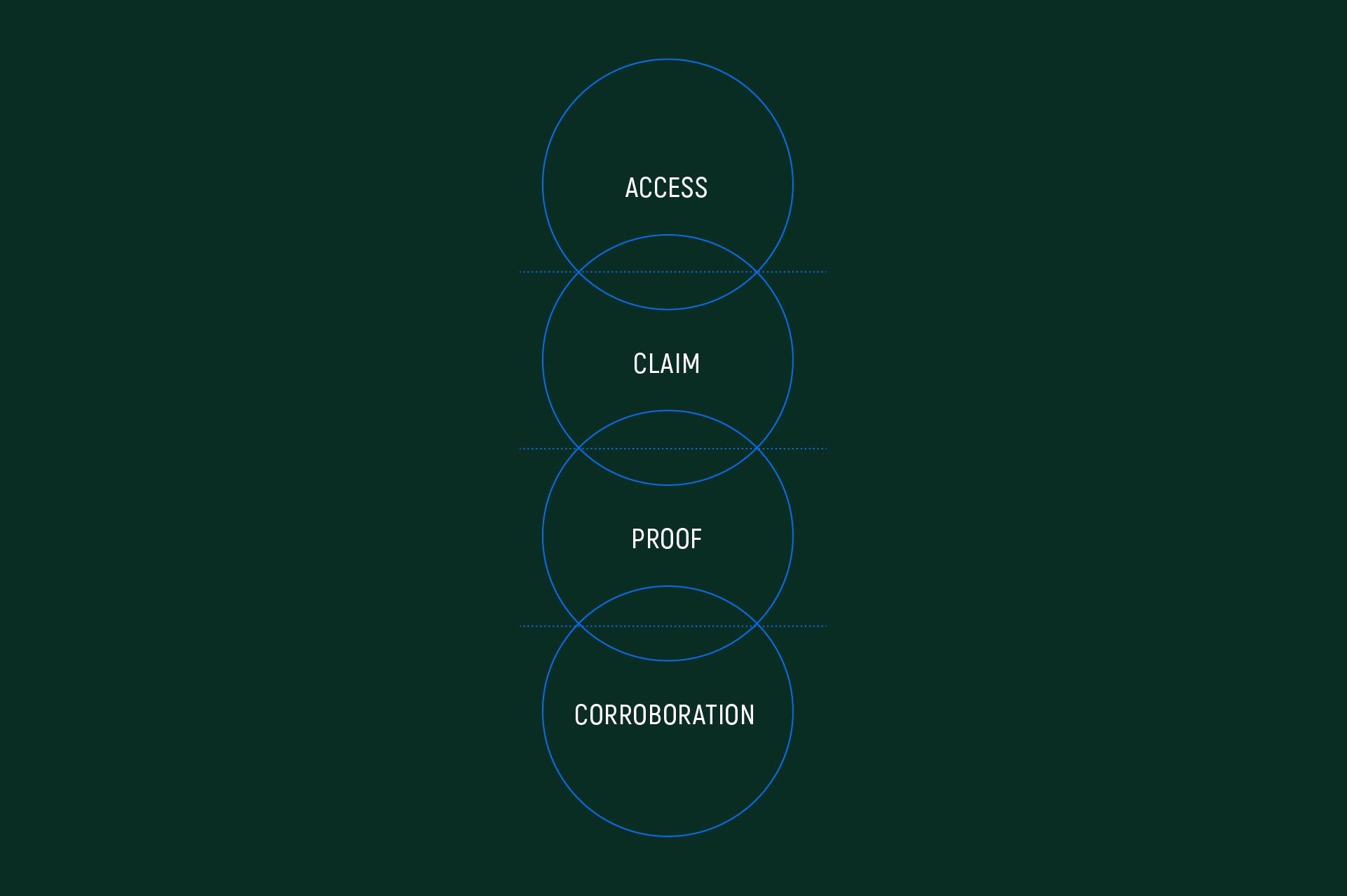A four ring Venn diagram featuring the words 'access,' 'claim,' 'proof,' and 'corroboration'